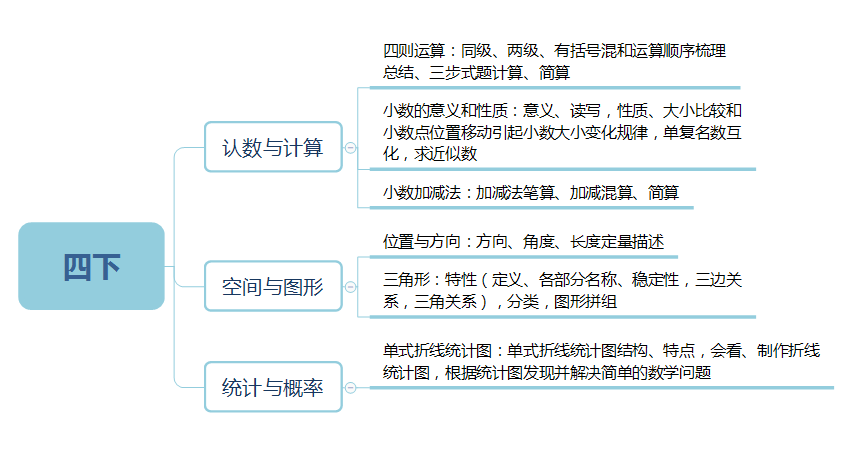 小学数学1~6年级知识框架图,学习更有思路…… 第9张 小学数学1~6年级知识框架图,学习更有思路…… 第9张
