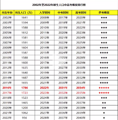 2024年全国高考人数公布,浙江省各市县高考人数陆续发布,温州6.73万人丽水1.9万人. 第15张 2024年全国高考人数公布,浙江省各市县高考人数陆续发布,温州6.73万人丽水1.9万人. 第15张