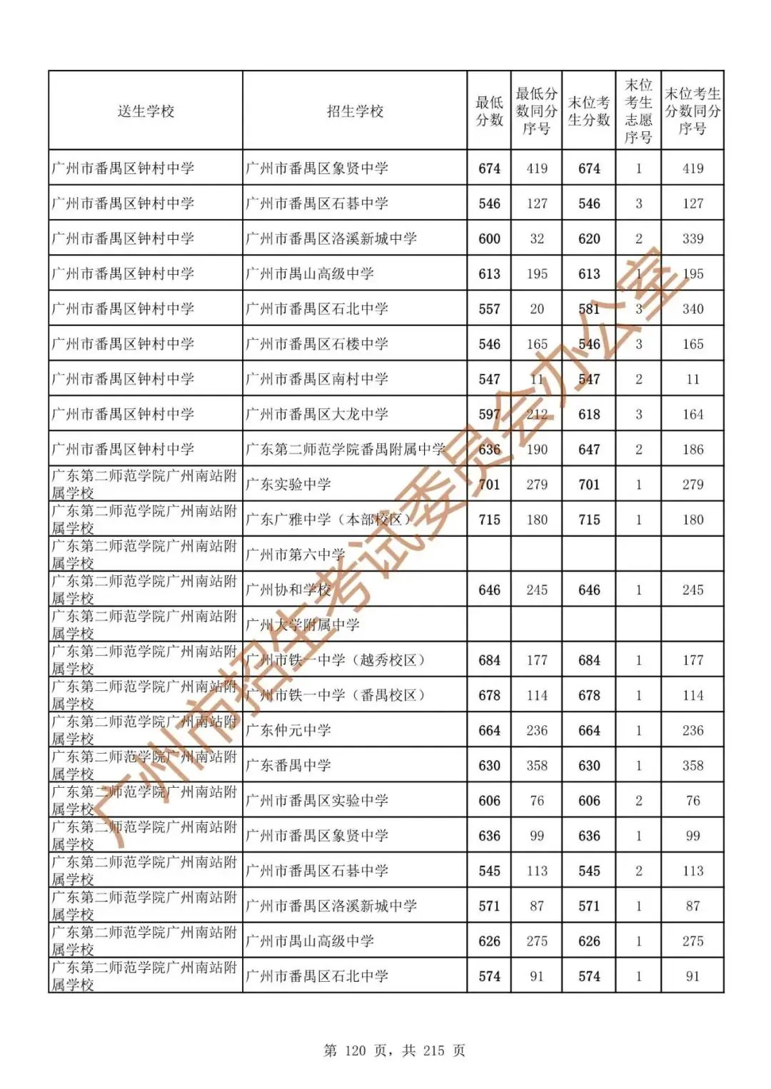 广州中考志愿填报实操教程!附2023中考各批次录取分数!中考志愿填报外区学校那么多?怎么选? 第127张 广州中考志愿填报实操教程!附2023中考各批次录取分数!中考志愿填报外区学校那么多?怎么选? 第127张