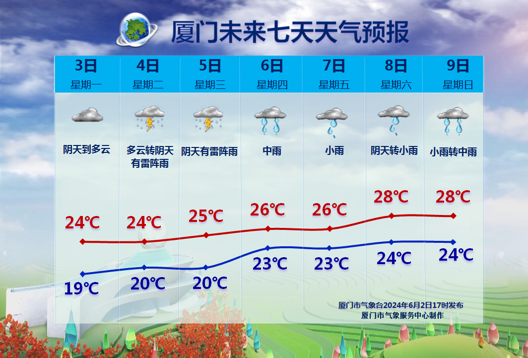 雨水暂歇,但有反转!高考期间厦门天气→ 第1张 雨水暂歇,但有反转!高考期间厦门天气→ 第1张