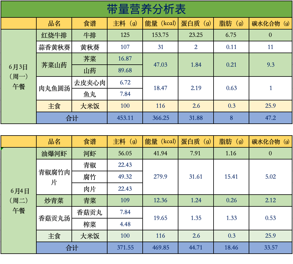 【营养膳食】高新小学第十五周菜谱 第6张 【营养膳食】高新小学第十五周菜谱 第6张