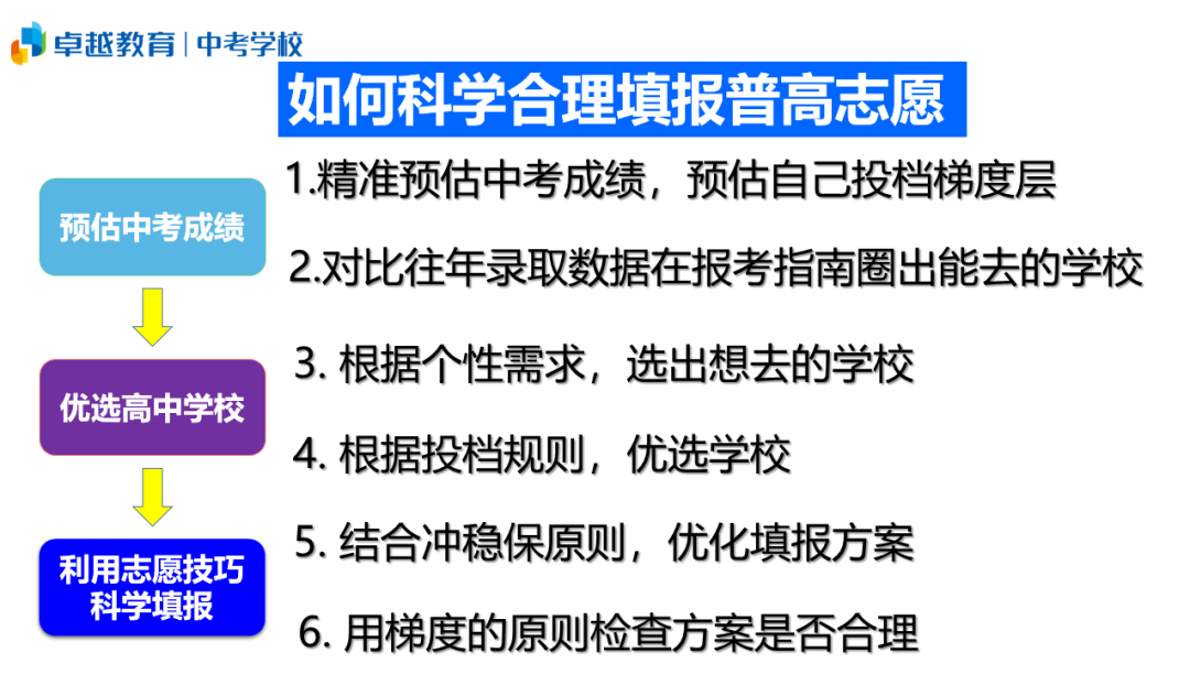 卓越海珠校区中考志愿填报家长会---合理填报、科学备考、圆梦高中 第2张 卓越海珠校区中考志愿填报家长会---合理填报、科学备考、圆梦高中 第2张