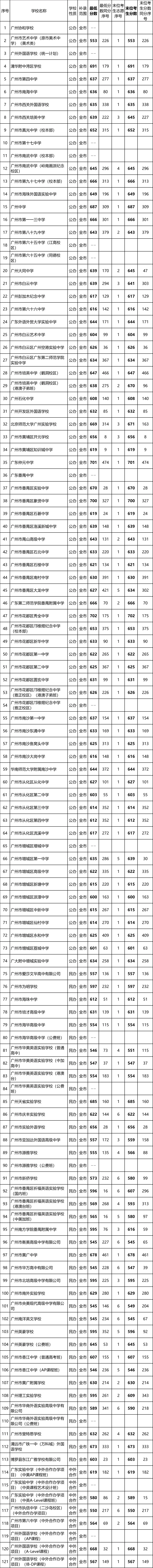 广州中考志愿填报实操教程!附2023中考各批次录取分数!中考志愿填报外区学校那么多?怎么选? 第227张 广州中考志愿填报实操教程!附2023中考各批次录取分数!中考志愿填报外区学校那么多?怎么选? 第227张