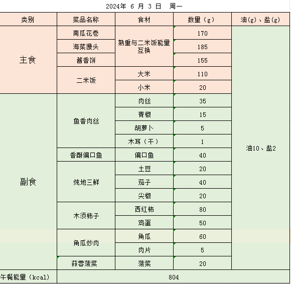 五一路小学带量食谱公示(6月3日-6月7日) 第2张 五一路小学带量食谱公示(6月3日-6月7日) 第2张