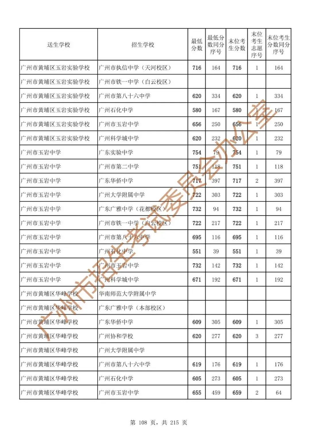 广州中考志愿填报实操教程!附2023中考各批次录取分数!中考志愿填报外区学校那么多?怎么选? 第115张 广州中考志愿填报实操教程!附2023中考各批次录取分数!中考志愿填报外区学校那么多?怎么选? 第115张