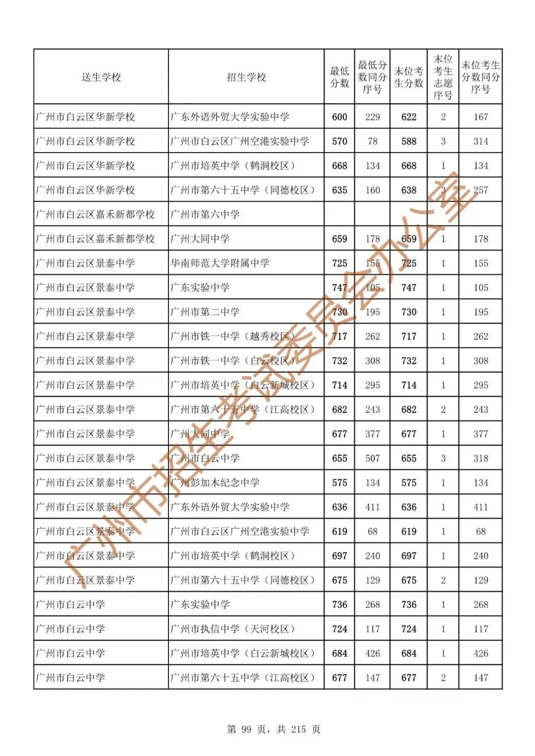 广州中考志愿填报实操教程!附2023中考各批次录取分数!中考志愿填报外区学校那么多?怎么选? 第106张 广州中考志愿填报实操教程!附2023中考各批次录取分数!中考志愿填报外区学校那么多?怎么选? 第106张
