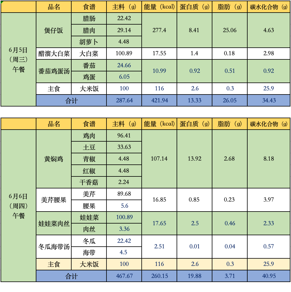 【营养膳食】高新小学第十五周菜谱 第7张 【营养膳食】高新小学第十五周菜谱 第7张