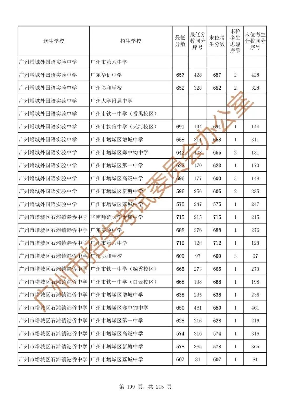 广州中考志愿填报实操教程!附2023中考各批次录取分数!中考志愿填报外区学校那么多?怎么选? 第206张 广州中考志愿填报实操教程!附2023中考各批次录取分数!中考志愿填报外区学校那么多?怎么选? 第206张