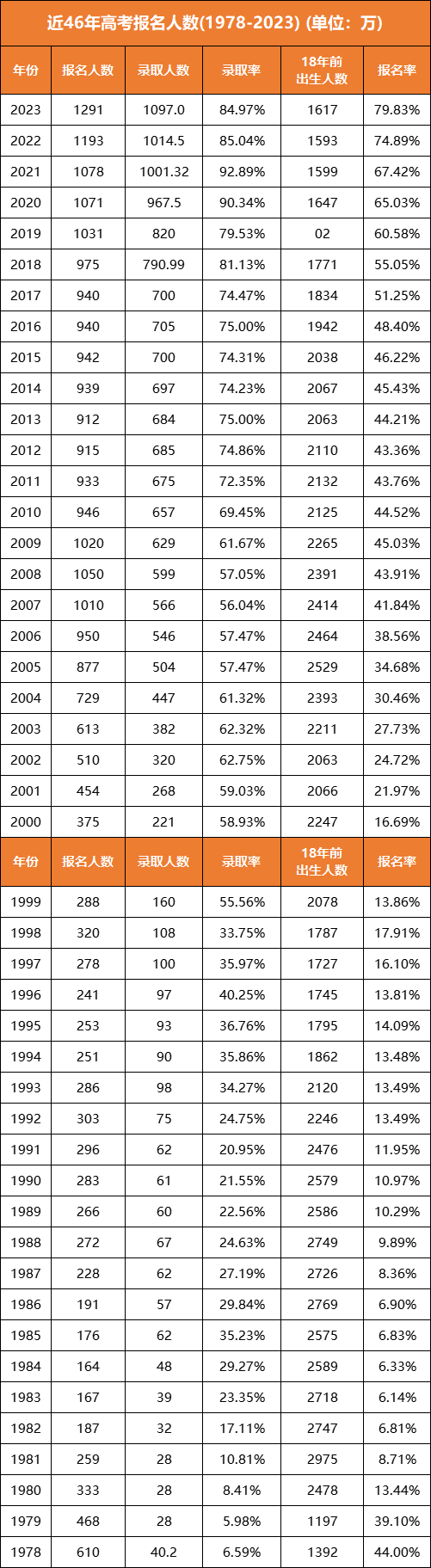 2024年全国高考人数公布,浙江省各市县高考人数陆续发布,温州6.73万人丽水1.9万人. 第12张 2024年全国高考人数公布,浙江省各市县高考人数陆续发布,温州6.73万人丽水1.9万人. 第12张