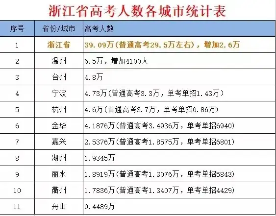 2024年全国高考人数公布,浙江省各市县高考人数陆续发布,温州6.73万人丽水1.9万人. 第2张 2024年全国高考人数公布,浙江省各市县高考人数陆续发布,温州6.73万人丽水1.9万人. 第2张