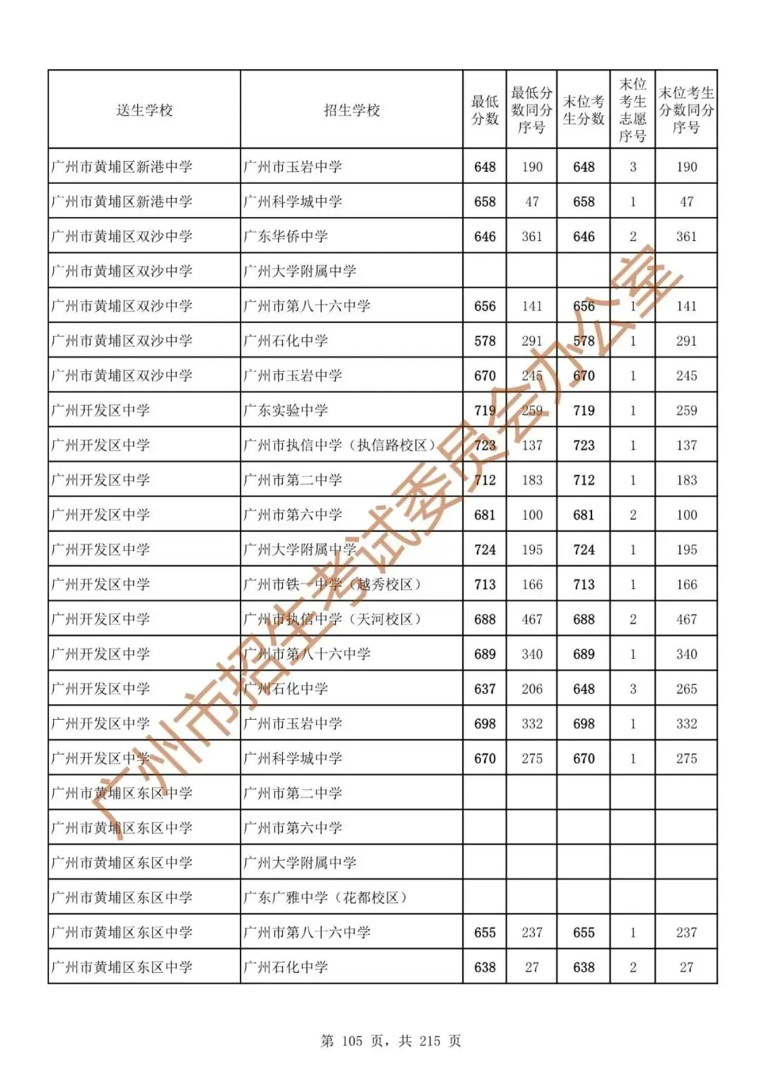 广州中考志愿填报实操教程!附2023中考各批次录取分数!中考志愿填报外区学校那么多?怎么选? 第112张 广州中考志愿填报实操教程!附2023中考各批次录取分数!中考志愿填报外区学校那么多?怎么选? 第112张