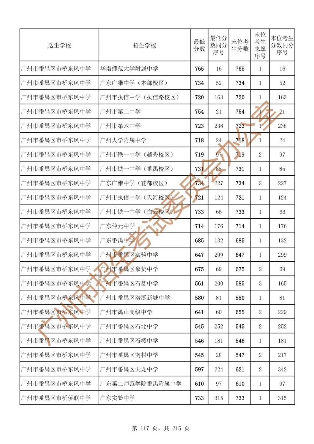 广州中考志愿填报实操教程!附2023中考各批次录取分数!中考志愿填报外区学校那么多?怎么选? 第124张 广州中考志愿填报实操教程!附2023中考各批次录取分数!中考志愿填报外区学校那么多?怎么选? 第124张