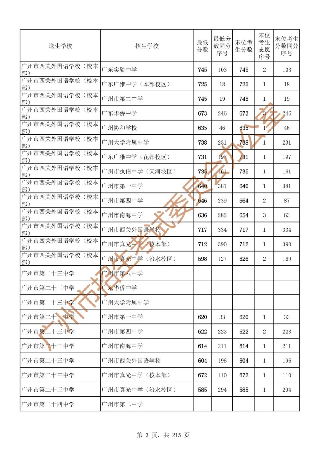 广州中考志愿填报实操教程!附2023中考各批次录取分数!中考志愿填报外区学校那么多?怎么选? 第10张 广州中考志愿填报实操教程!附2023中考各批次录取分数!中考志愿填报外区学校那么多?怎么选? 第10张