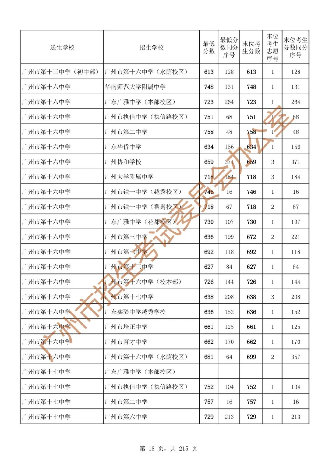 广州中考志愿填报实操教程!附2023中考各批次录取分数!中考志愿填报外区学校那么多?怎么选? 第25张 广州中考志愿填报实操教程!附2023中考各批次录取分数!中考志愿填报外区学校那么多?怎么选? 第25张