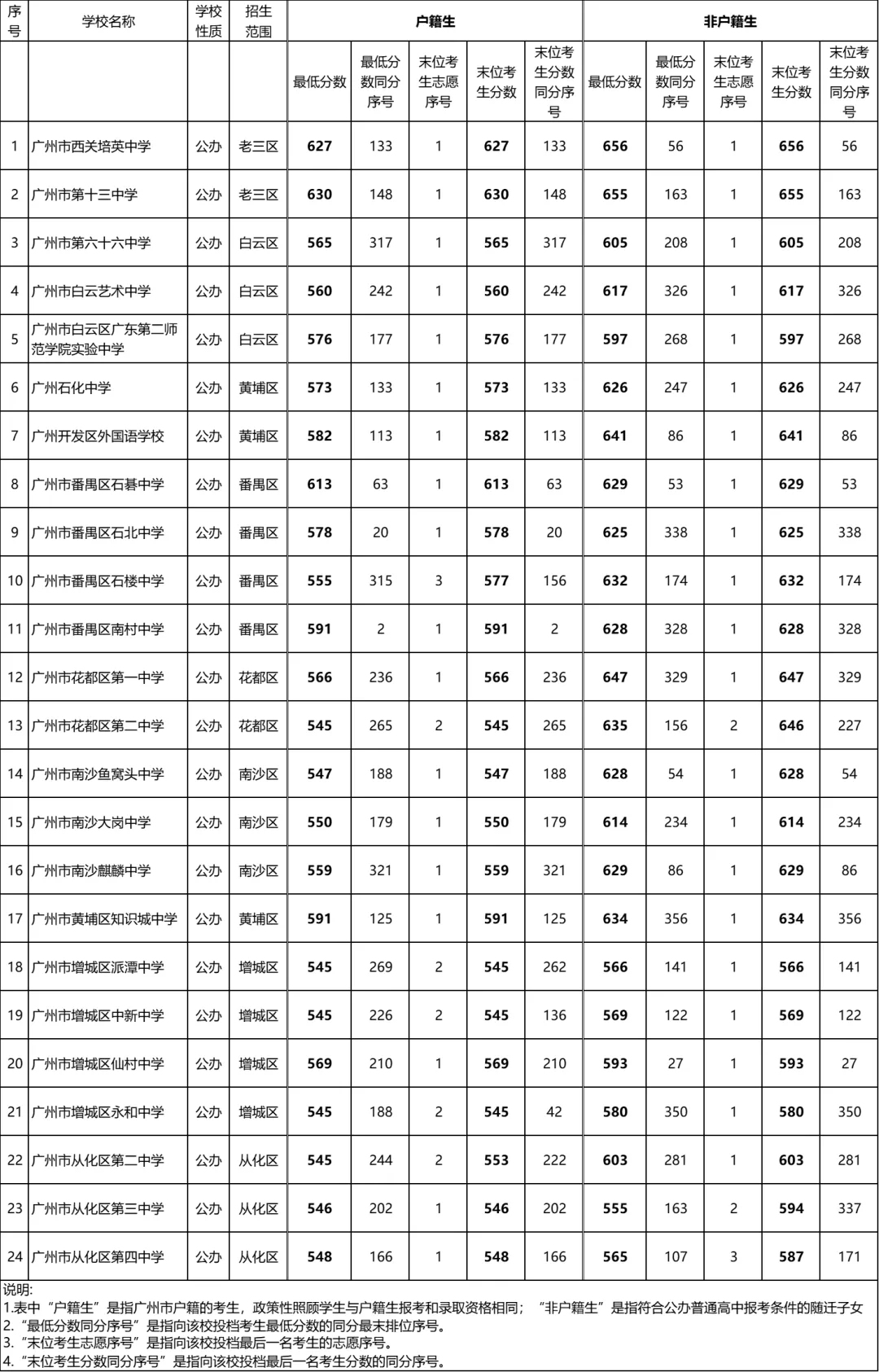 广州中考志愿填报实操教程!附2023中考各批次录取分数!中考志愿填报外区学校那么多?怎么选? 第225张 广州中考志愿填报实操教程!附2023中考各批次录取分数!中考志愿填报外区学校那么多?怎么选? 第225张