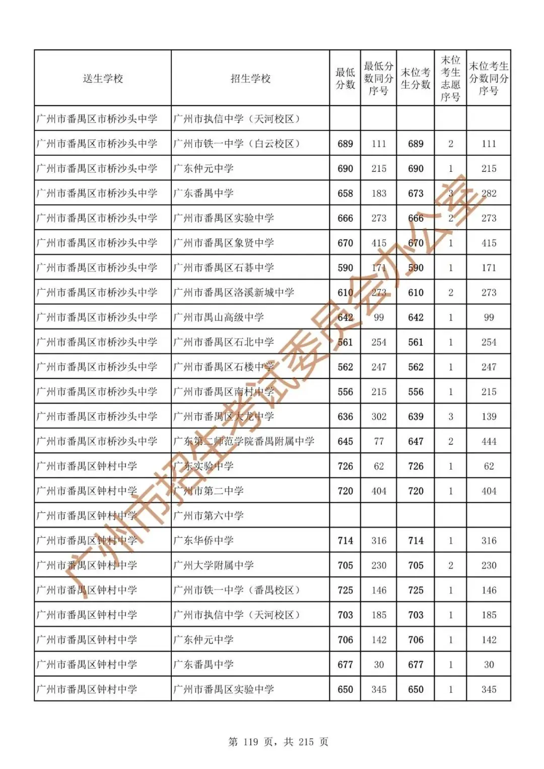 广州中考志愿填报实操教程!附2023中考各批次录取分数!中考志愿填报外区学校那么多?怎么选? 第126张 广州中考志愿填报实操教程!附2023中考各批次录取分数!中考志愿填报外区学校那么多?怎么选? 第126张