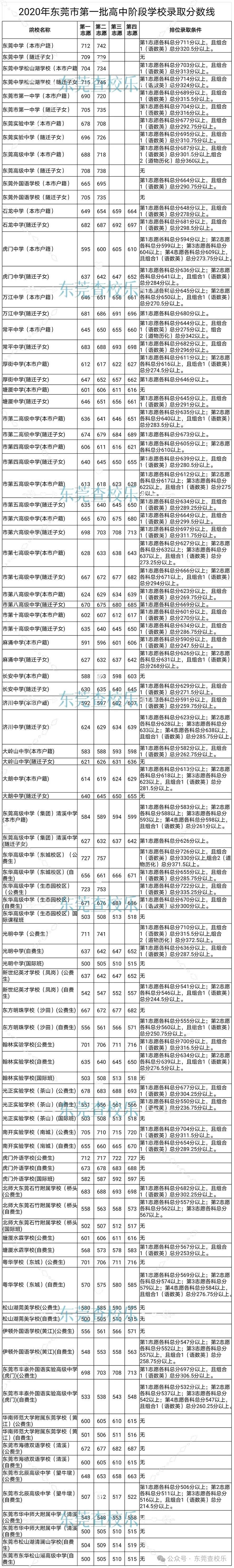 事关东莞中考!附2020-2023年中考录取分数线汇总(完整) 第2张 事关东莞中考!附2020-2023年中考录取分数线汇总(完整) 第2张