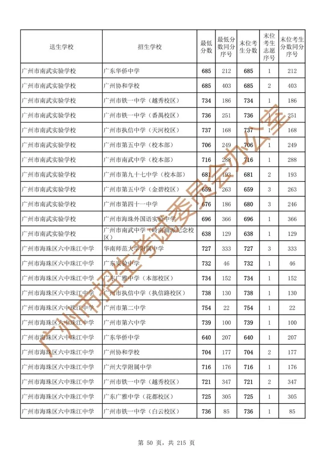 广州中考志愿填报实操教程!附2023中考各批次录取分数!中考志愿填报外区学校那么多?怎么选? 第57张 广州中考志愿填报实操教程!附2023中考各批次录取分数!中考志愿填报外区学校那么多?怎么选? 第57张