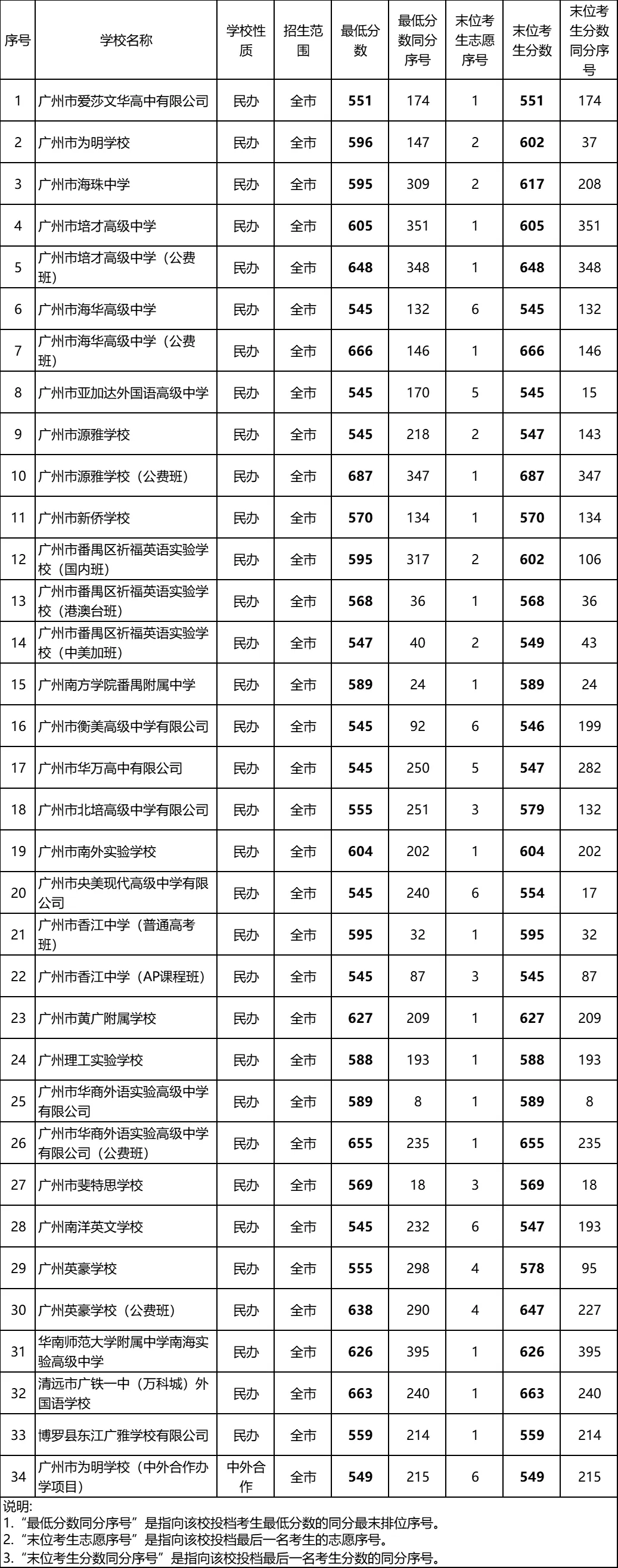 广州中考志愿填报实操教程!附2023中考各批次录取分数!中考志愿填报外区学校那么多?怎么选? 第226张 广州中考志愿填报实操教程!附2023中考各批次录取分数!中考志愿填报外区学校那么多?怎么选? 第226张