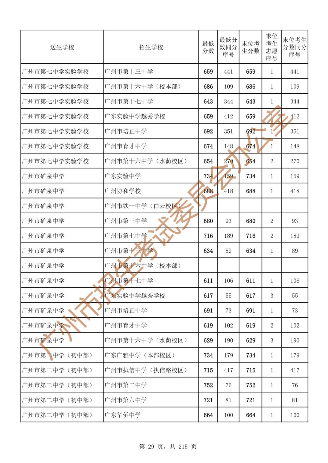 广州中考志愿填报实操教程!附2023中考各批次录取分数!中考志愿填报外区学校那么多?怎么选? 第36张 广州中考志愿填报实操教程!附2023中考各批次录取分数!中考志愿填报外区学校那么多?怎么选? 第36张