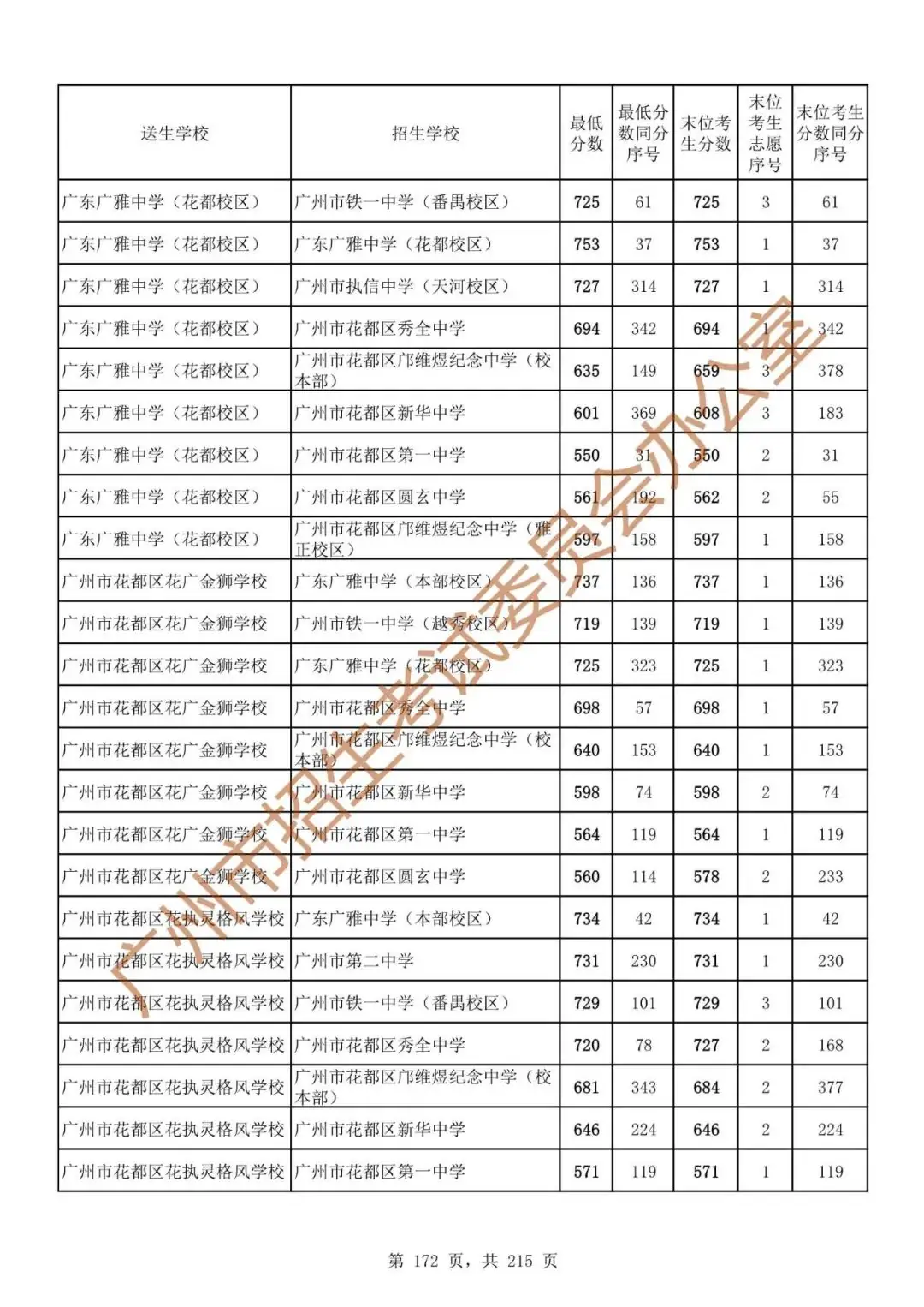 广州中考志愿填报实操教程!附2023中考各批次录取分数!中考志愿填报外区学校那么多?怎么选? 第179张 广州中考志愿填报实操教程!附2023中考各批次录取分数!中考志愿填报外区学校那么多?怎么选? 第179张