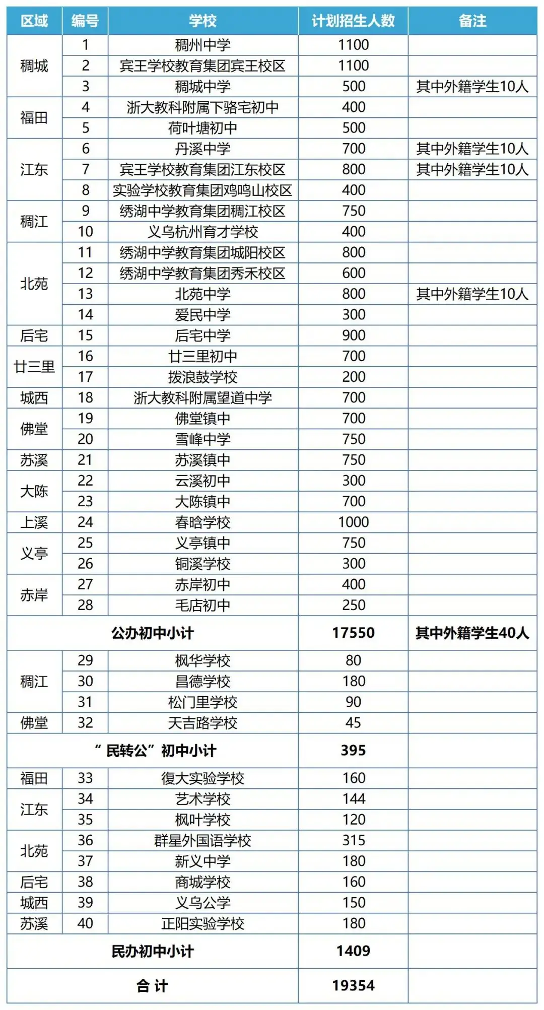 2024年义乌市小学、初中招生计划 第3张