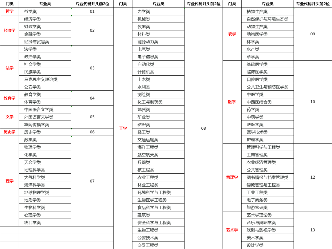 高考志愿填报——关于代码的详解!-第1张图片-四季读书网