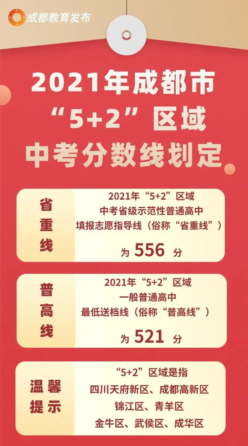 关注!成都“5+2”区域近三年中考分数线汇总! 第6张