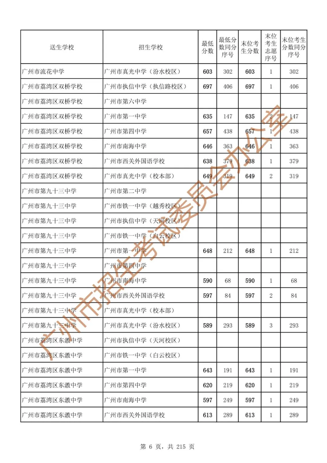 广州中考志愿填报实操教程!附2023中考各批次录取分数!中考志愿填报外区学校那么多?怎么选? 第13张 广州中考志愿填报实操教程!附2023中考各批次录取分数!中考志愿填报外区学校那么多?怎么选? 第13张