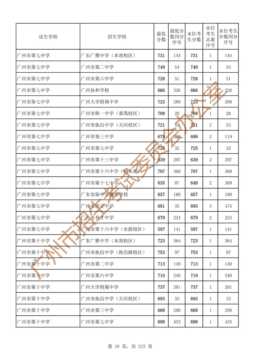 广州中考志愿填报实操教程!附2023中考各批次录取分数!中考志愿填报外区学校那么多?怎么选? 第23张 广州中考志愿填报实操教程!附2023中考各批次录取分数!中考志愿填报外区学校那么多?怎么选? 第23张