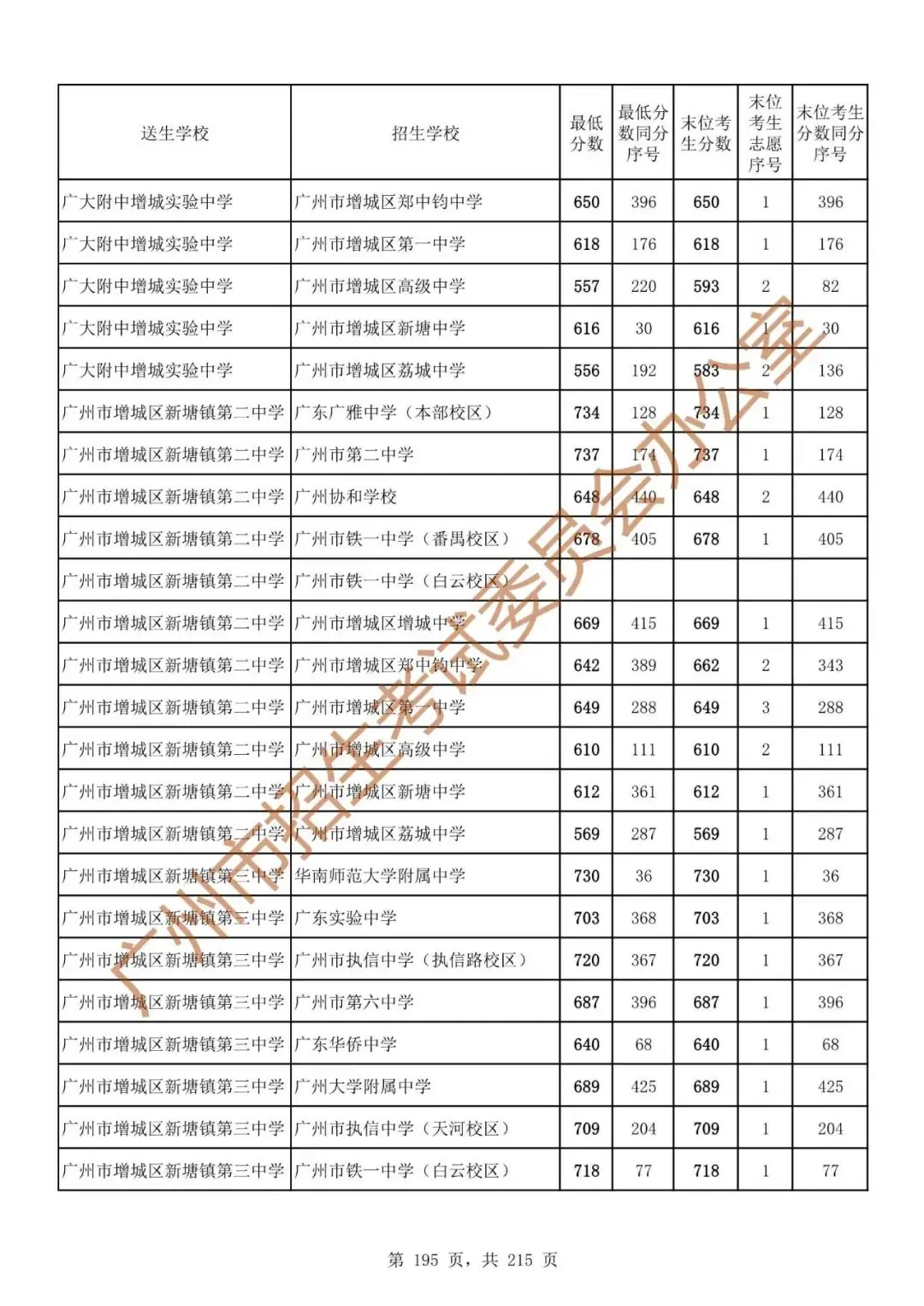 广州中考志愿填报实操教程!附2023中考各批次录取分数!中考志愿填报外区学校那么多?怎么选? 第202张 广州中考志愿填报实操教程!附2023中考各批次录取分数!中考志愿填报外区学校那么多?怎么选? 第202张