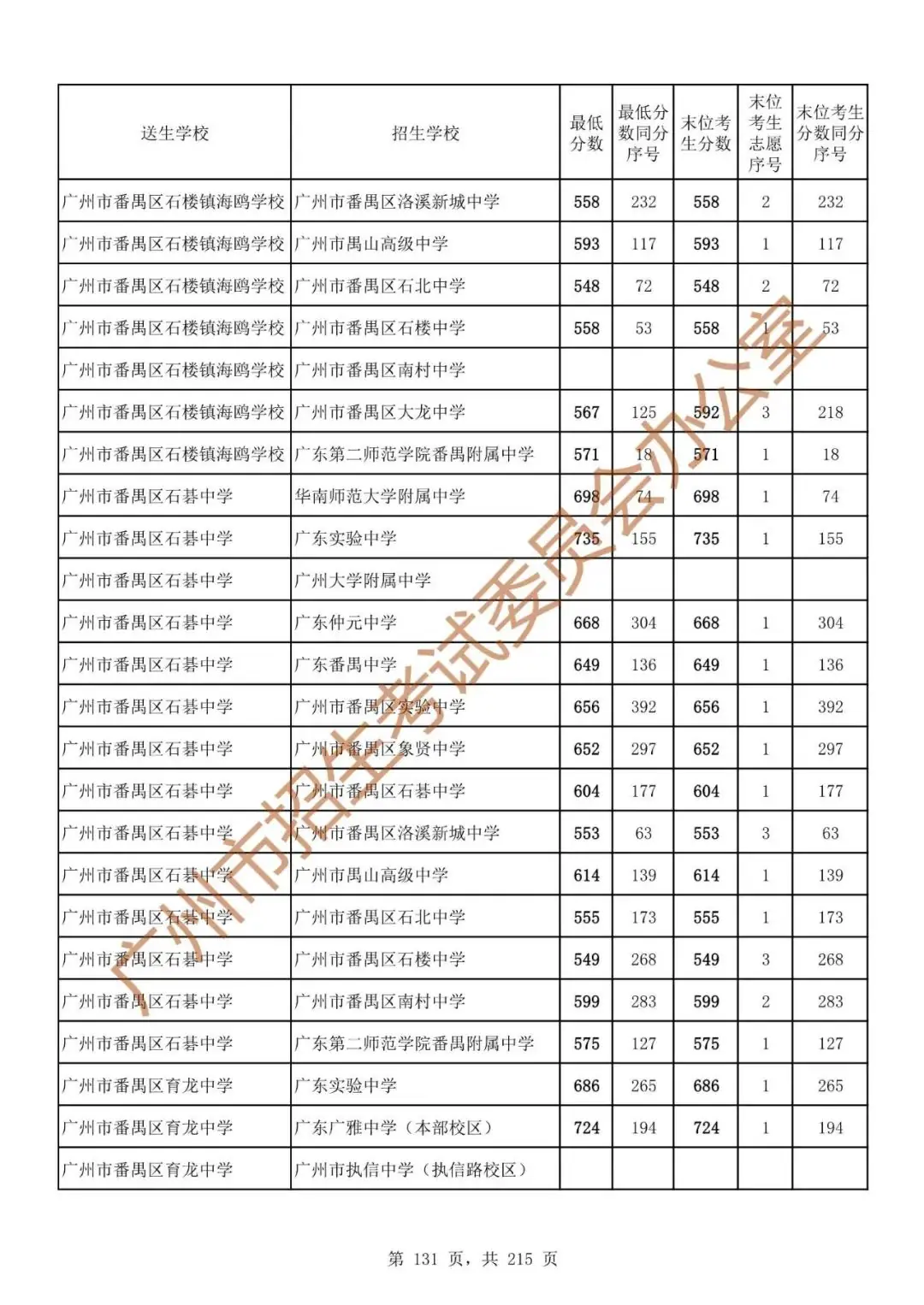 广州中考志愿填报实操教程!附2023中考各批次录取分数!中考志愿填报外区学校那么多?怎么选? 第138张 广州中考志愿填报实操教程!附2023中考各批次录取分数!中考志愿填报外区学校那么多?怎么选? 第138张