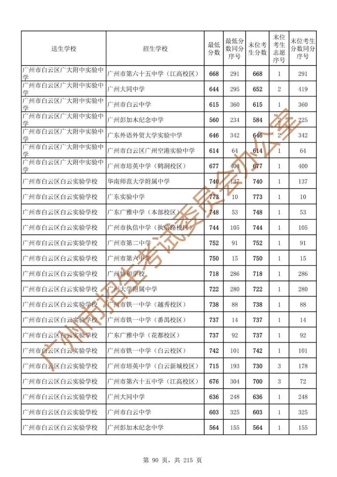 广州中考志愿填报实操教程!附2023中考各批次录取分数!中考志愿填报外区学校那么多?怎么选? 第97张 广州中考志愿填报实操教程!附2023中考各批次录取分数!中考志愿填报外区学校那么多?怎么选? 第97张