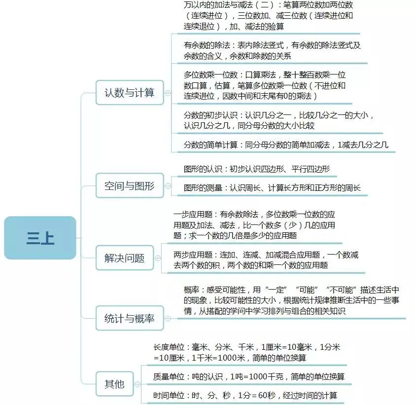 小学数学1~6年级知识框架图,学习更有思路…… 第6张 小学数学1~6年级知识框架图,学习更有思路…… 第6张