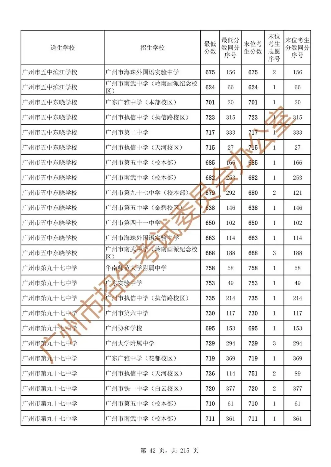 广州中考志愿填报实操教程!附2023中考各批次录取分数!中考志愿填报外区学校那么多?怎么选? 第49张 广州中考志愿填报实操教程!附2023中考各批次录取分数!中考志愿填报外区学校那么多?怎么选? 第49张