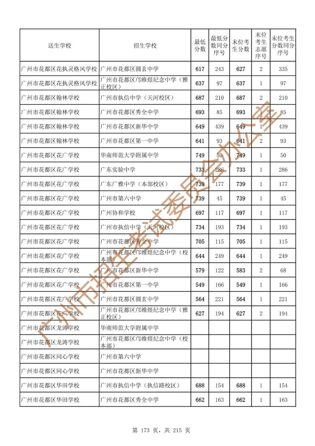 广州中考志愿填报实操教程!附2023中考各批次录取分数!中考志愿填报外区学校那么多?怎么选? 第180张 广州中考志愿填报实操教程!附2023中考各批次录取分数!中考志愿填报外区学校那么多?怎么选? 第180张