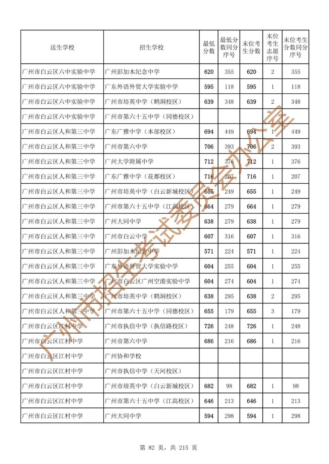 广州中考志愿填报实操教程!附2023中考各批次录取分数!中考志愿填报外区学校那么多?怎么选? 第89张 广州中考志愿填报实操教程!附2023中考各批次录取分数!中考志愿填报外区学校那么多?怎么选? 第89张