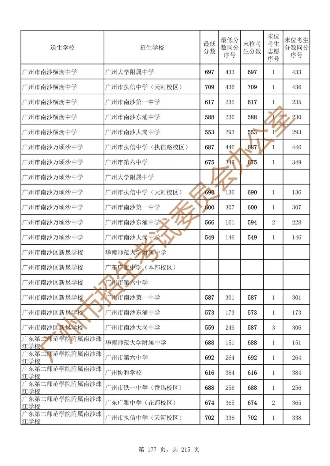 广州中考志愿填报实操教程!附2023中考各批次录取分数!中考志愿填报外区学校那么多?怎么选? 第184张 广州中考志愿填报实操教程!附2023中考各批次录取分数!中考志愿填报外区学校那么多?怎么选? 第184张