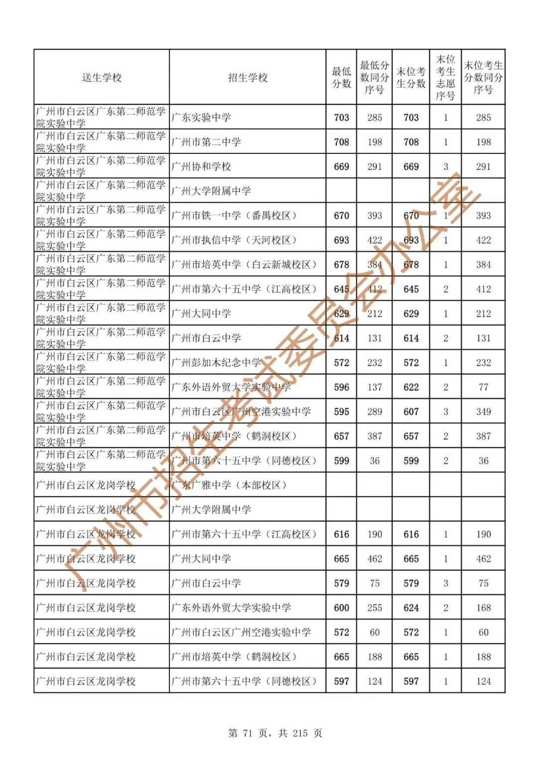 广州中考志愿填报实操教程!附2023中考各批次录取分数!中考志愿填报外区学校那么多?怎么选? 第78张 广州中考志愿填报实操教程!附2023中考各批次录取分数!中考志愿填报外区学校那么多?怎么选? 第78张