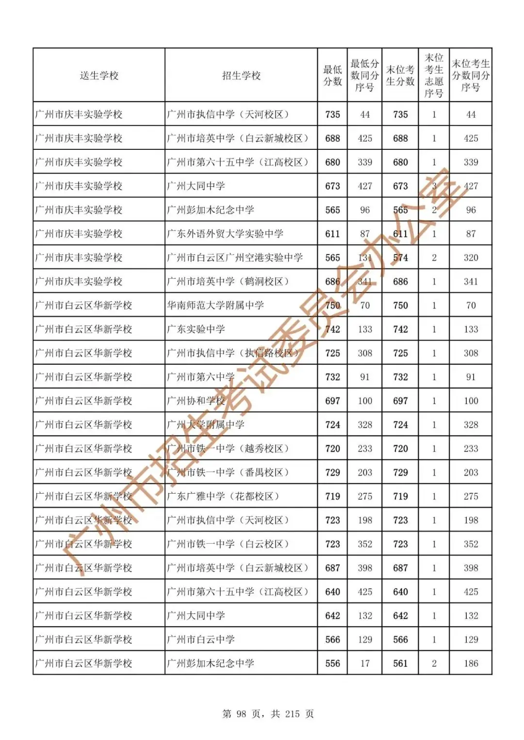 广州中考志愿填报实操教程!附2023中考各批次录取分数!中考志愿填报外区学校那么多?怎么选? 第105张 广州中考志愿填报实操教程!附2023中考各批次录取分数!中考志愿填报外区学校那么多?怎么选? 第105张