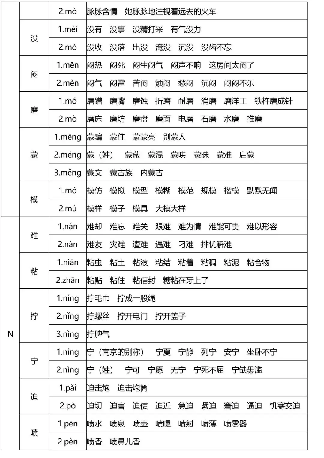 小学语文全年级多音字速记表,读音是基础! 第11张