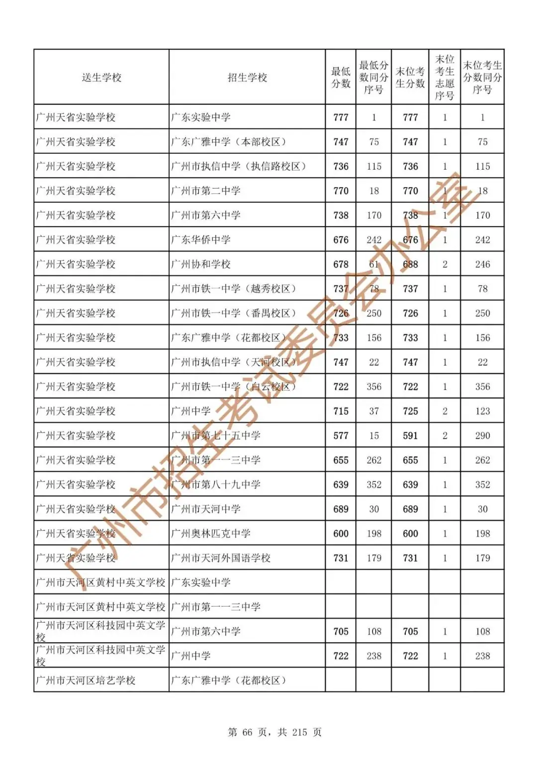 广州中考志愿填报实操教程!附2023中考各批次录取分数!中考志愿填报外区学校那么多?怎么选? 第73张 广州中考志愿填报实操教程!附2023中考各批次录取分数!中考志愿填报外区学校那么多?怎么选? 第73张