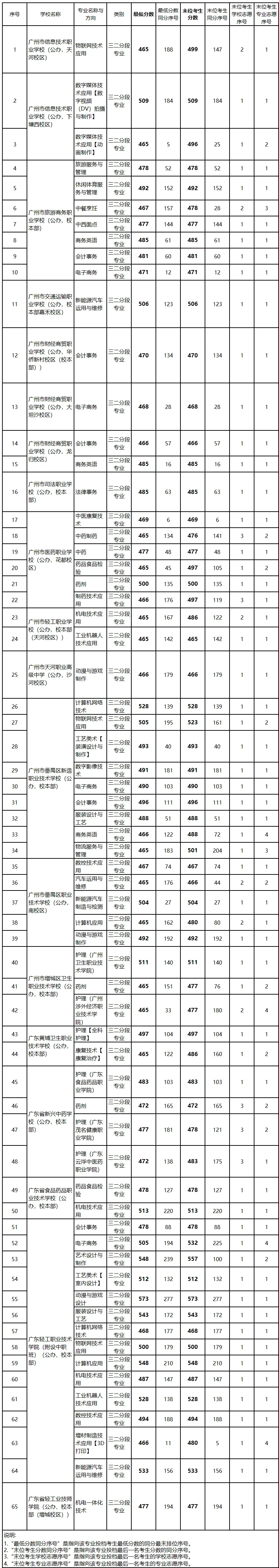 广州中考志愿填报实操教程!附2023中考各批次录取分数!中考志愿填报外区学校那么多?怎么选? 第7张 广州中考志愿填报实操教程!附2023中考各批次录取分数!中考志愿填报外区学校那么多?怎么选? 第7张