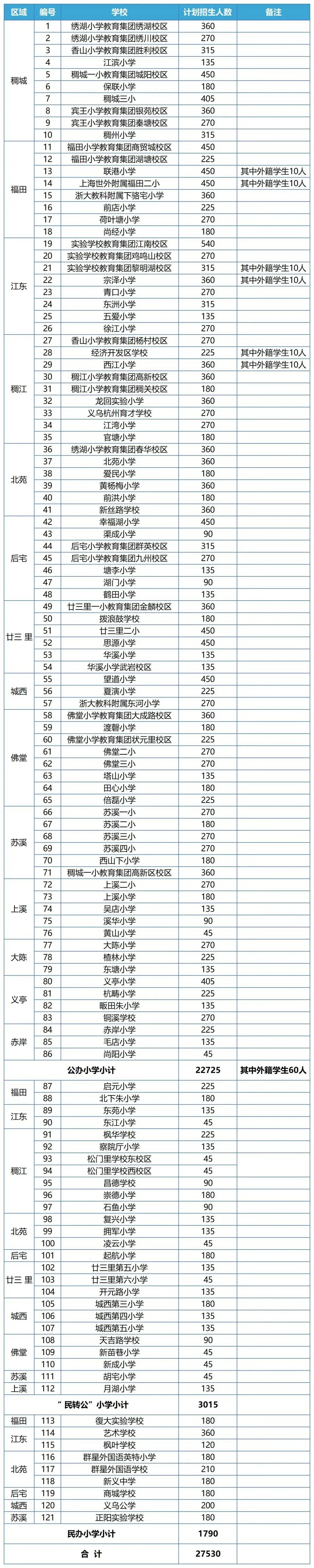 2024年义乌市小学、初中招生计划 第2张