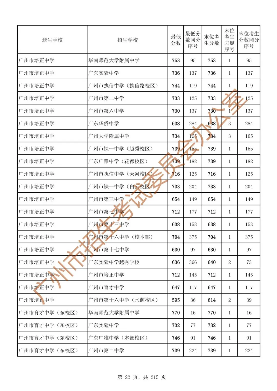 广州中考志愿填报实操教程!附2023中考各批次录取分数!中考志愿填报外区学校那么多?怎么选? 第29张 广州中考志愿填报实操教程!附2023中考各批次录取分数!中考志愿填报外区学校那么多?怎么选? 第29张