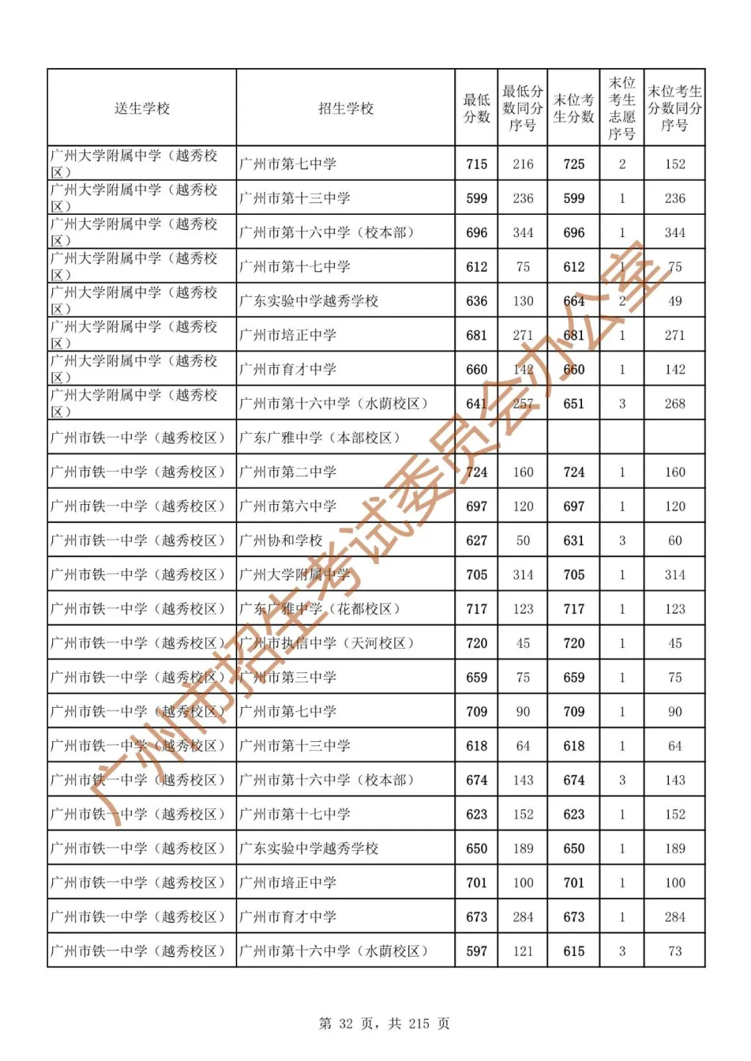 广州中考志愿填报实操教程!附2023中考各批次录取分数!中考志愿填报外区学校那么多?怎么选? 第39张 广州中考志愿填报实操教程!附2023中考各批次录取分数!中考志愿填报外区学校那么多?怎么选? 第39张