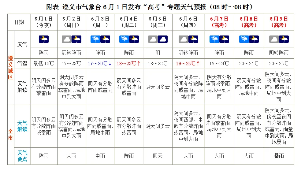 高考期间,余庆最新天气预报来了~ → 第1张 高考期间,余庆最新天气预报来了~ → 第1张