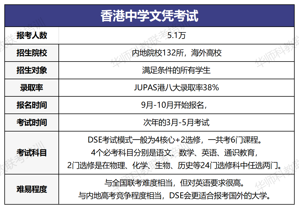 高考、港澳台联考、香港DSE全面对比,纠结选哪个的家长看过来! 第3张 高考、港澳台联考、香港DSE全面对比,纠结选哪个的家长看过来! 第3张