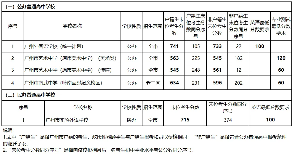广州中考志愿填报实操教程!附2023中考各批次录取分数!中考志愿填报外区学校那么多?怎么选? 第5张 广州中考志愿填报实操教程!附2023中考各批次录取分数!中考志愿填报外区学校那么多?怎么选? 第5张