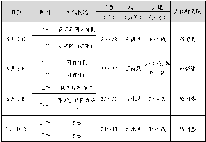 好天气暂停!今晚起,杭州持续4天!高考天气也有消息了 第7张 好天气暂停!今晚起,杭州持续4天!高考天气也有消息了 第7张